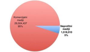U OBRANI SLOBODE GOVORA: 'Profitni mediji mogu, smiju i moraju dobivati javne subvencije, a neprofitni ne'