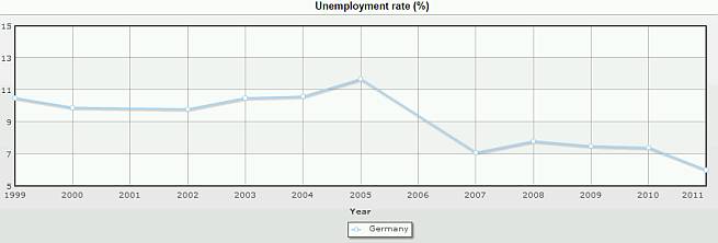 Njemačka nezaposlenost