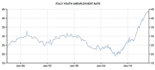 Nezaposlenost među mladima