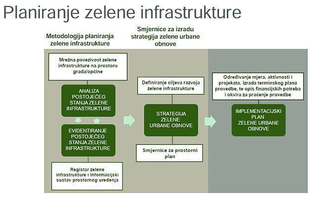 Planiranje zelene infrastrukture
